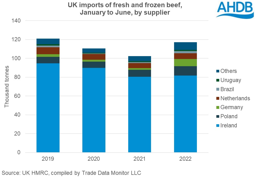 Graph showing UK imports of fresh and frozen beef by supplier